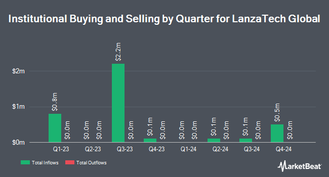 Institutional Ownership by Quarter for LanzaTech Global (NASDAQ:LNZA)