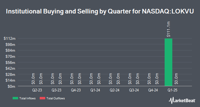 Institutional Ownership by Quarter for Live Oak Acquisition Corp. V (NASDAQ:LOKVU)