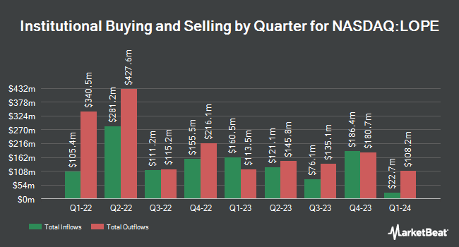 Institutional Ownership by Quarter for Grand Canyon Education (NASDAQ:LOPE)
