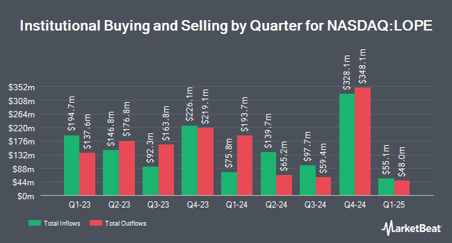 Institutional ownership by quarter for Grand Canyon Education (NASDAQ:LOPE)