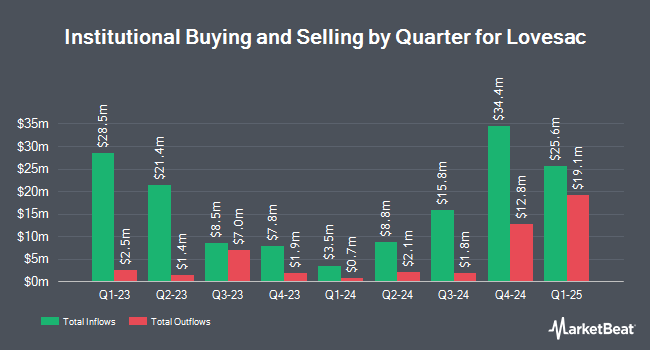 Institutional Ownership by Quarter for Lovesac (NASDAQ:LOVE)