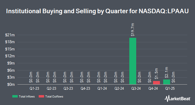 Institutional Ownership by Quarter for Launch One Acquisition (NASDAQ:LPAAU)