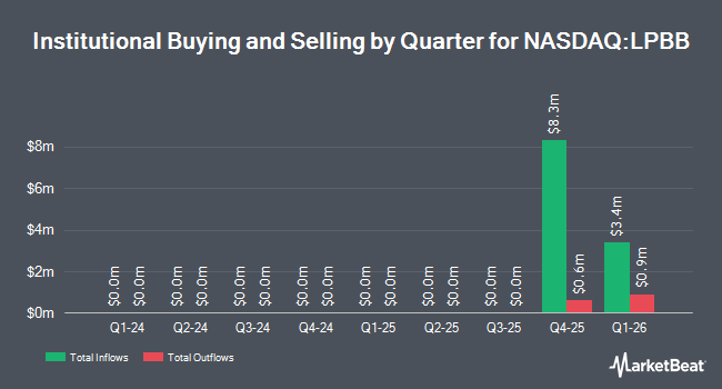 Institutional Ownership by Quarter for Launch Two Acquisition (NASDAQ:LPBB)