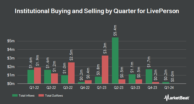 Institutional Ownership by Quarter for LivePerson (NASDAQ:LPSN)