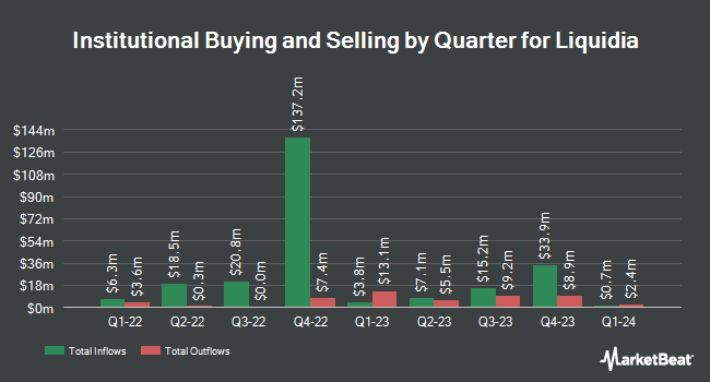 Institutional Ownership by Quarter for Liquidia (NASDAQ:LQDA)
