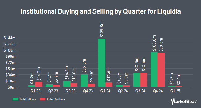 Institutional Ownership by Quarter for Liquidia (NASDAQ:LQDA)