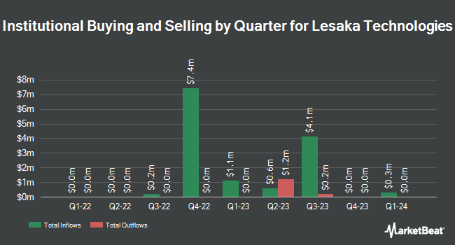 Institutional Ownership by Quarter for Lesaka Technologies (NASDAQ:LSAK)