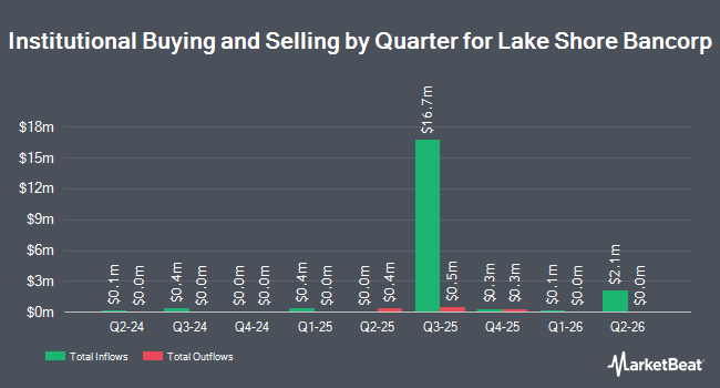Institutional Ownership by Quarter for Lake Shore Bancorp (NASDAQ:LSBK)