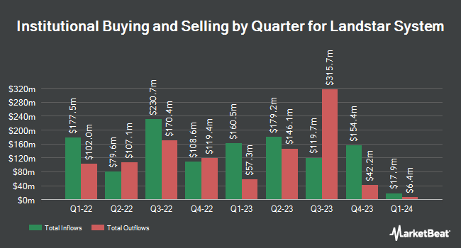 Institutional Ownership by Quarter for the Landstar System (NASDAQ:LSTR)