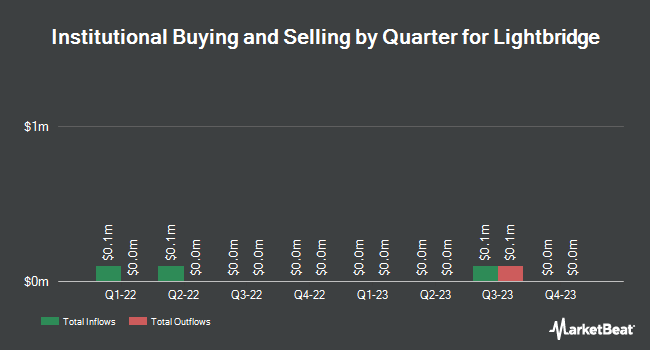 Institutional Ownership by Quarter for Lightbridge (NASDAQ:LTBR)