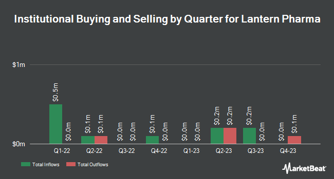 Institutional Ownership by Quarter for Lantern Pharma (NASDAQ:LTRN)