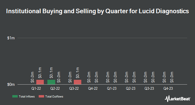 Institutional Ownership by Quarter for Lucid Diagnostics (NASDAQ:LUCD)