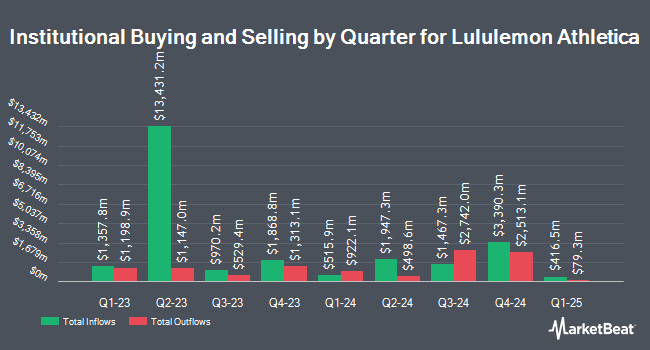 Institutional Ownership by Quarter for Lululemon Athletica (NASDAQ:LULU)