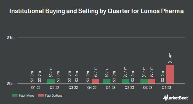 Institutional Ownership by Quarter for Lumos Pharma (NASDAQ:LUMO)