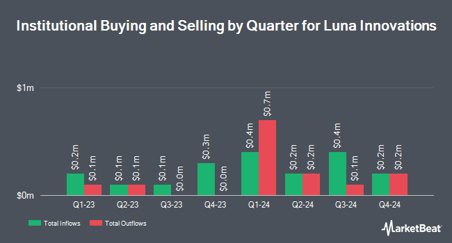 Institutional Ownership by Quarter for Luna Innovations (NASDAQ:LUNA)