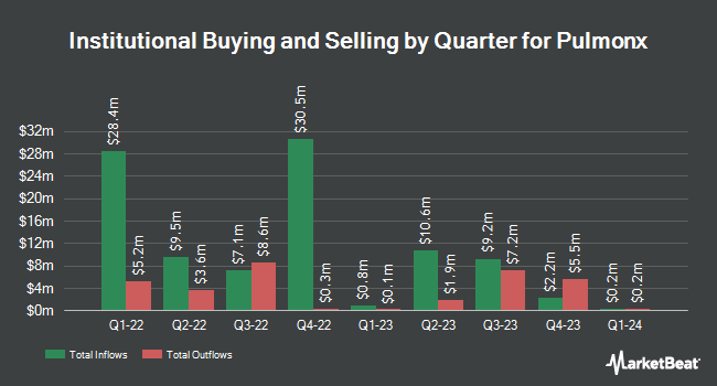 Institutional Ownership by Quarter for Pulmonx (NASDAQ:LUNG)