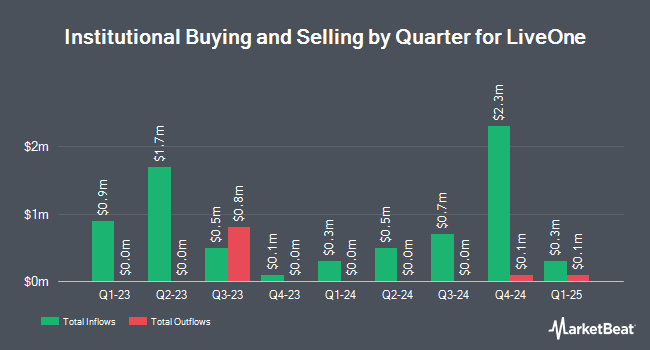 Institutional Ownership by Quarter for LiveOne (NASDAQ:LVO)