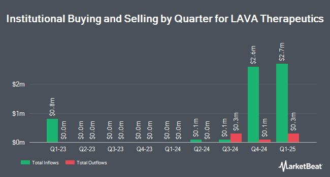 Institutional Ownership by Quarter for LAVA Therapeutics (NASDAQ:LVTX)