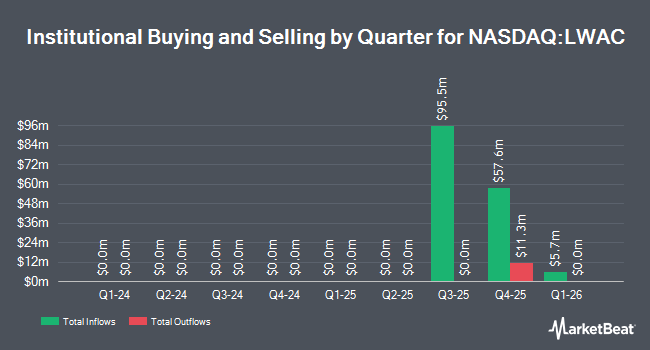 Institutional Ownership by Quarter for LightWave Acquisition (NASDAQ:LWAC)