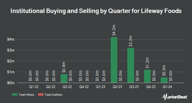 Institutional Ownership by Quarter for Lifeway Foods (NASDAQ:LWAY)