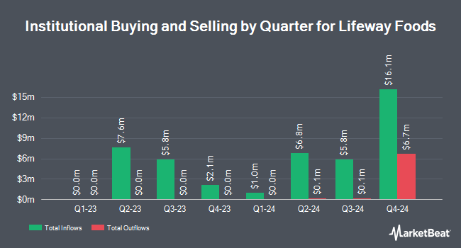 Institutional Ownership by Quarter for Lifeway Foods (NASDAQ:LWAY)