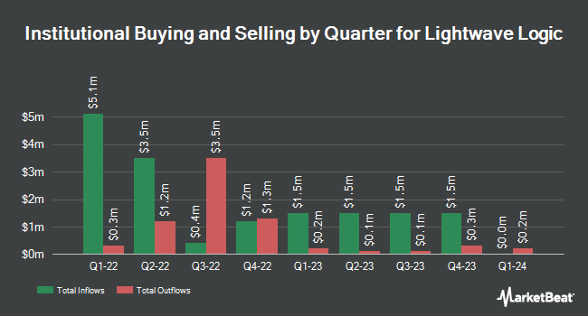 Institutional Ownership by Quarter for Lightwave Logic (NASDAQ:LWLG)