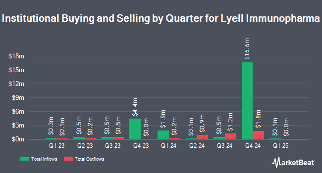 Institutional Ownership by Quarter for Lyell Immunopharma (NASDAQ:LYEL)