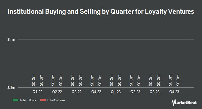 Institutional Ownership by Quarter for Loyalty Ventures (NASDAQ:LYLT)