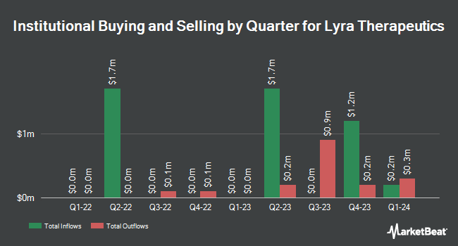 Institutional Ownership by Quarter for Lyra Therapeutics (NASDAQ:LYRA)