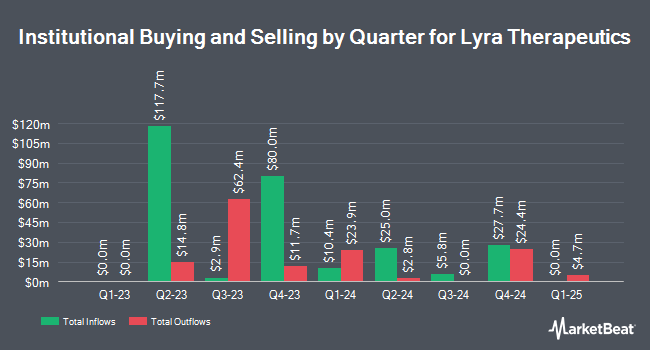 Institutional Ownership by Quarter for Lyra Therapeutics (NASDAQ:LYRA)