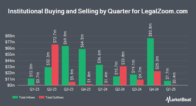 Institutional Ownership by Quarter for LegalZoom.com (NASDAQ:LZ)