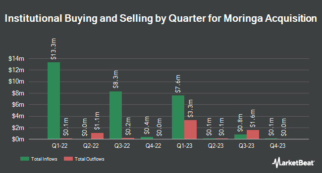 Institutional Ownership by Quarter for Moringa Acquisition (NASDAQ:MACA)