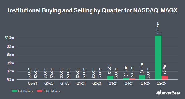 Institutional Ownership by Quarter for Roundhill Daily 2X Long Magnificent Seven ETF (NASDAQ:MAGX)