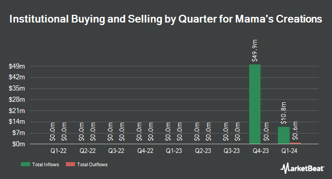 Institutional Ownership by Quarter for Mama's Creations (NASDAQ:MAMA)