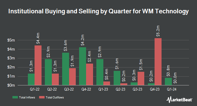 Institutional Ownership by Quarter for WM Technology (NASDAQ:MAPS)