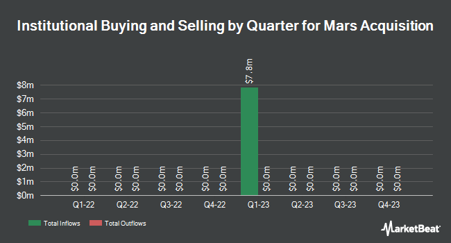 Institutional Ownership by Quarter for Mars Acquisition (NASDAQ:MARXU)