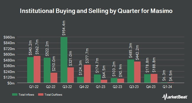 Institutional ownership by quarter for Masimo (NASDAQ: MASI)
