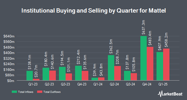 Institutional Ownership by Quarter for Mattel (NASDAQ:MAT)