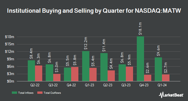 Institutional Ownership by Quarter for Matthews International (NASDAQ:MATW)