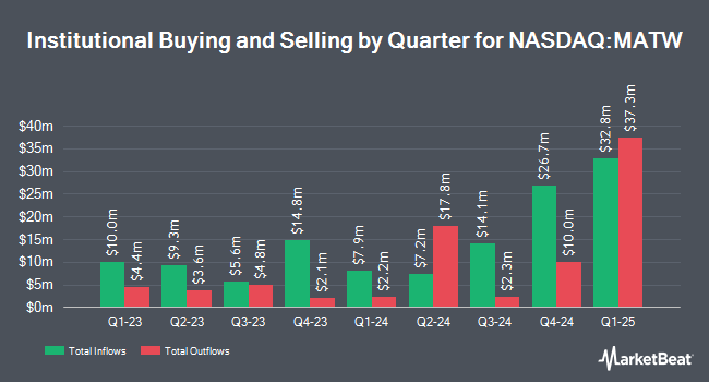 Institutional Ownership by Quarter for Matthews International (NASDAQ:MATW)