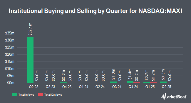 Institutional Ownership by Quarter for Simplify Bitcoin Strategy PLUS Income ETF (NASDAQ:MAXI)