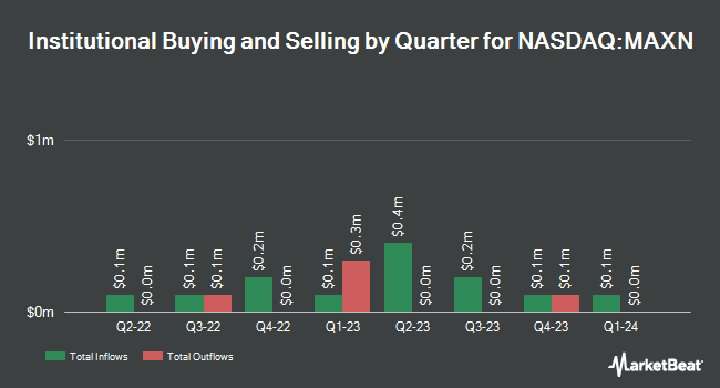 Institutional Ownership by Quarter for Maxeon Solar Technologies (NASDAQ:MAXN)