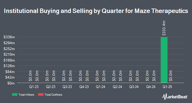 Institutional Ownership by Quarter for Maze Therapeutics (NASDAQ:MAZE)