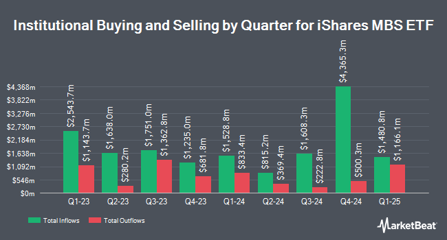 Institutional Ownership by Quarter for iShares MBS ETF (NASDAQ:MBB)