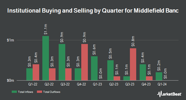 Institutional Ownership by Quarter for Middlefield Banc (NASDAQ:MBCN)
