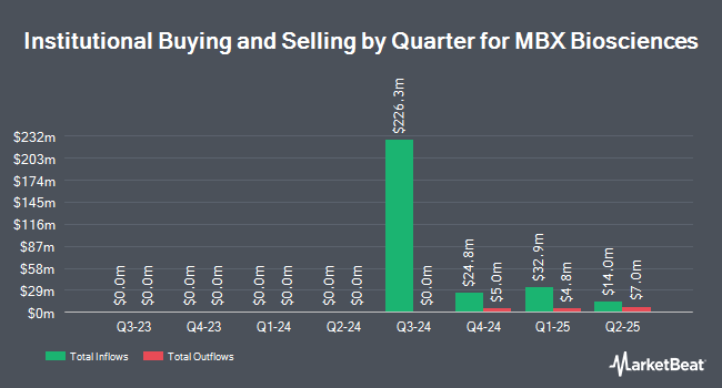 Institutional Ownership by Quarter for MBX Biosciences (NASDAQ:MBX)