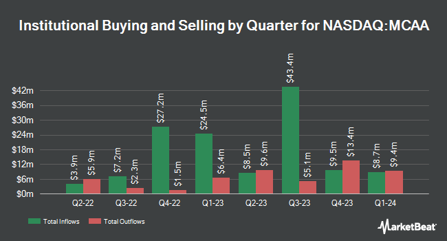Institutional Ownership by Quarter for Mountain & Co. I Acquisition Corp. (NASDAQ:MCAA)