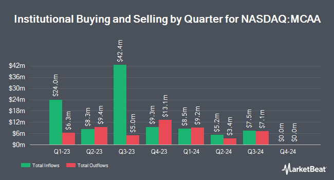 Institutional Ownership by Quarter for Mountain & Co. I Acquisition Corp. (NASDAQ:MCAA)