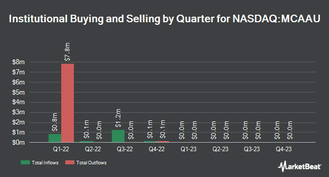 Institutional Ownership by Quarter for Mountain & Co. I Acquisition Corp. (NASDAQ:MCAAU)