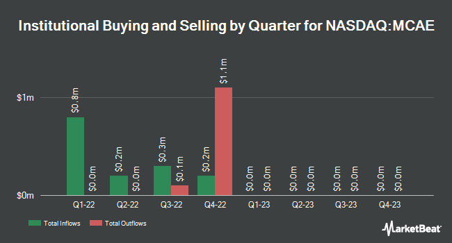 Institutional Ownership by Quarter for Mountain Crest Acquisition Corp. III (NASDAQ:MCAE)